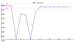 The SPC data compares the range of data to the tolerances.